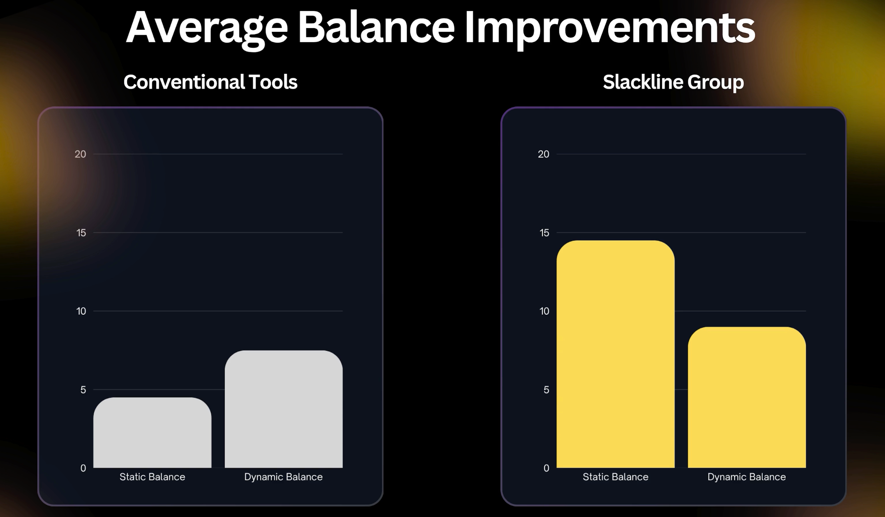 Average static and dynamic balance improvements for conventional balance tools and the slackline group